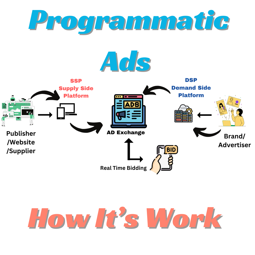 Programmatic Ads